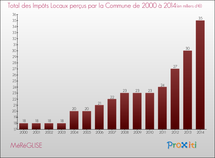 Evolution des Impôts Locaux pour la commune de MéRéGLISE de 2000 à 2014 Evolution des Impôts Locaux pour MéRéGLISE de 2000 à 2014