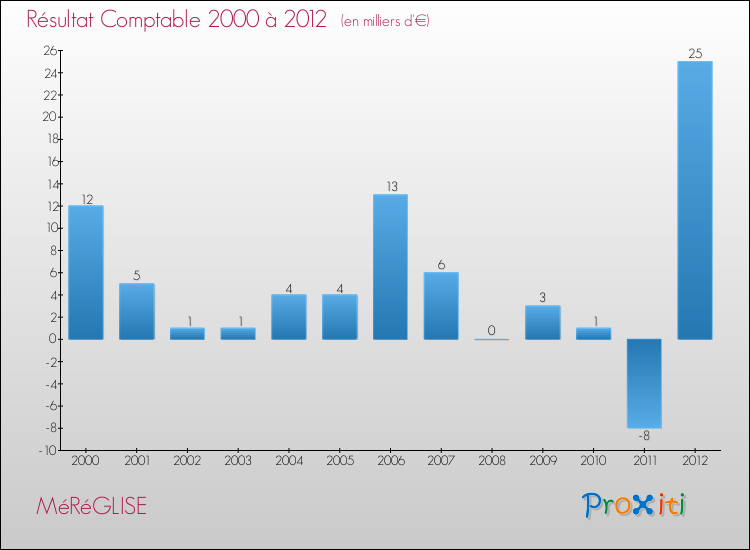 Evolution du résultat comptable pour la commune de MéRéGLISE de 2000 à 2012 Evolution du résultat comptable pour MéRéGLISE de 2000 à 2012