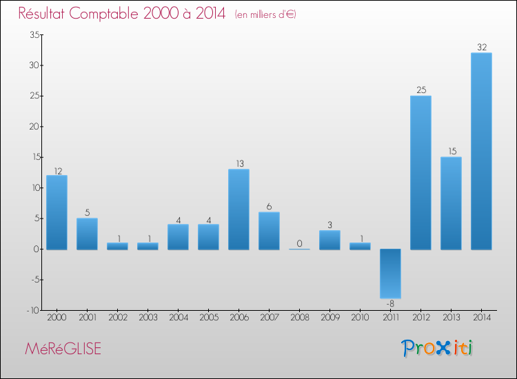 Evolution du résultat comptable pour la commune de MéRéGLISE de 2000 à 2014 Evolution du résultat comptable pour MéRéGLISE de 2000 à 2014
