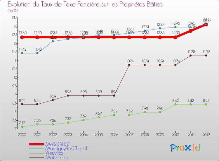 Evolution du taux de la taxe foncière sur le bati pour MéRéGLISE et les communes proches de 2000 à 2012 Comparaison des taux de taxe foncière sur le bati pour MéRéGLISE et les communes voisines de 2000 à 2012