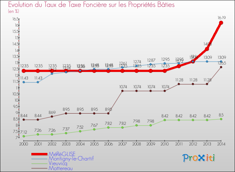 Evolution du taux de la taxe foncière sur le bati pour MéRéGLISE et les communes proches de 2000 à 2014 Comparaison des taux de taxe foncière sur le bati pour MéRéGLISE et les communes voisines de 2000 à 2014
