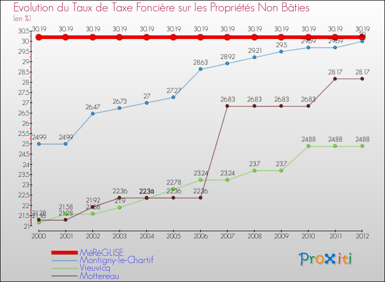 Evolution du taux de la taxe foncière sur les immeubles et terrains non batis pour MéRéGLISE et les communes proches de 2000 à 2012 Comparaison des taux de la taxe foncière sur les immeubles et terrains non batis pour MéRéGLISE et les communes voisines de 2000 à 2012