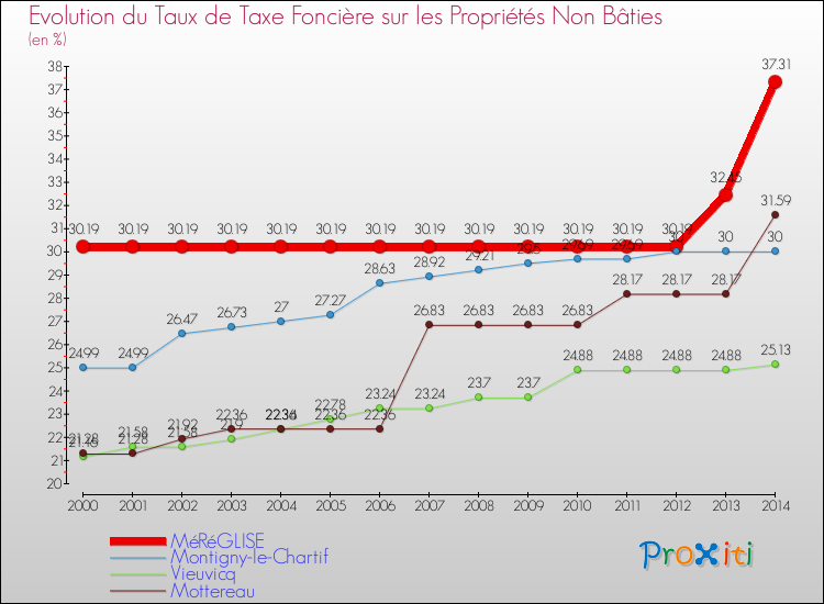 Evolution du taux de la taxe foncière sur les immeubles et terrains non batis pour MéRéGLISE et les communes proches de 2000 à 2014 Comparaison des taux de la taxe foncière sur les immeubles et terrains non batis pour MéRéGLISE et les communes voisines de 2000 à 2014