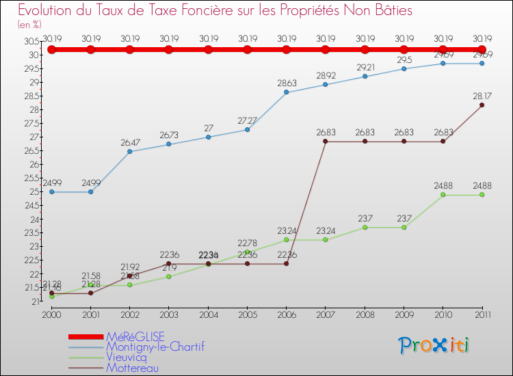 Evolution du taux de la taxe foncière sur les immeubles et terrains non batis pour MéRéGLISE et les communes proches Comparaison des taux de la taxe foncière sur les immeubles et terrains non batis pour MéRéGLISE et les communes voisines