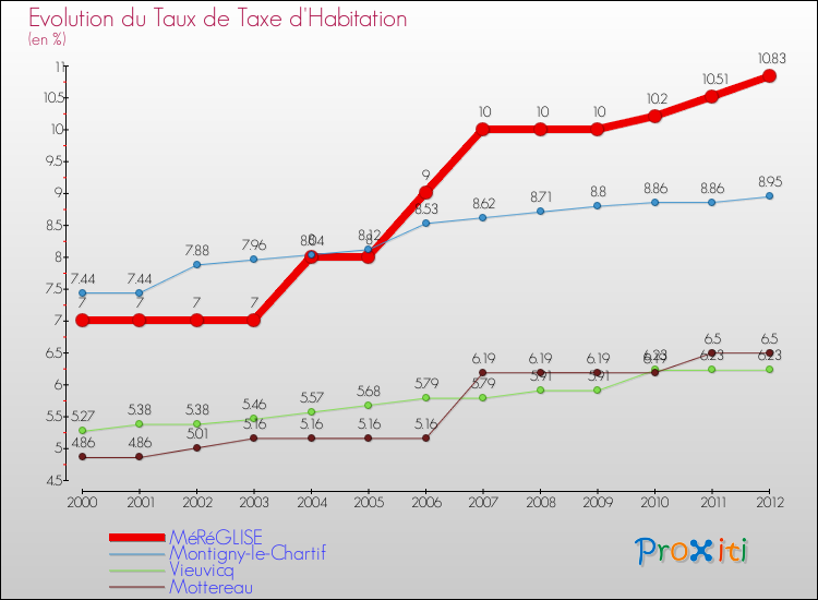 Evolution du taux de la taxe d'habitation pour MéRéGLISE et les communes proches Comparaison des taux de la taxe d'habitation pour MéRéGLISE et les communes voisines