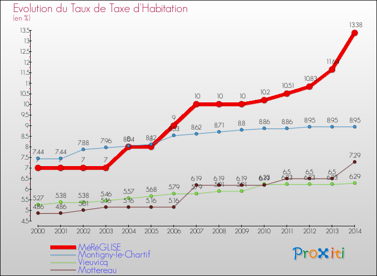 Evolution du taux de la taxe d'habitation pour MéRéGLISE et les communes proches de 2000 à 2014 Comparaison des taux de la taxe d'habitation pour MéRéGLISE et les communes voisines de 2000 à 2014