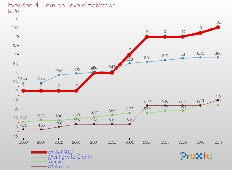 Evolution du taux de la taxe d'habitation pour MéRéGLISE et les communes proches Comparaison des taux de la taxe d'habitation pour MéRéGLISE et les communes voisines
