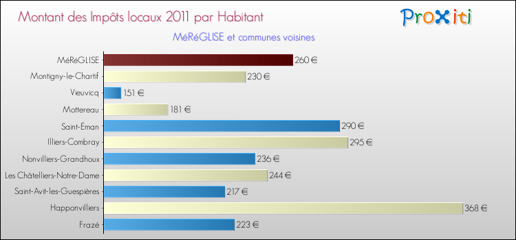 Montant des impôts locaux par Habitant pour MéRéGLISE et les communes proches Comparaison des impôts locaux par habitant pour MéRéGLISE et les communes voisines