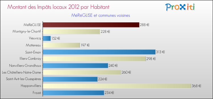 Montant des impôts locaux par Habitant pour MéRéGLISE et les communes proches Comparaison des impôts locaux par habitant pour MéRéGLISE et les communes voisines