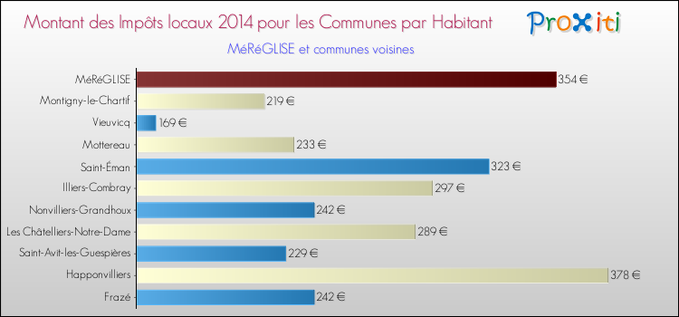 Montant des impôts locaux par Habitant pour MéRéGLISE et les communes proches en 2014 Comparaison des impôts locaux par habitant pour MéRéGLISE et les communes voisines en 2014