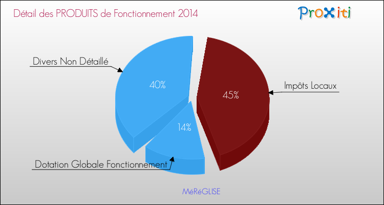 Décomposition du Budget de Fonctionnement 2014 de la commune de MéRéGLISE Budget de Fonctionnement 2014 pour la commune de MéRéGLISE