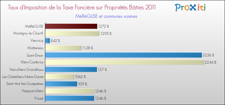 Taux d'imposition de la taxe foncière sur le bati 2011 pour MéRéGLISE et les communes proches Comparaison des taux d'imposition de la taxe foncière sur le bati 2011 pour MéRéGLISE et les communes voisines