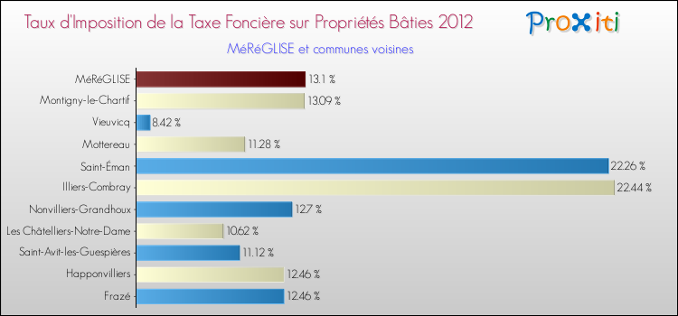 Taux d'imposition de la taxe foncière sur le bati 2012 pour MéRéGLISE et les communes proches Comparaison des taux d'imposition de la taxe foncière sur le bati 2012 pour MéRéGLISE et les communes voisines
