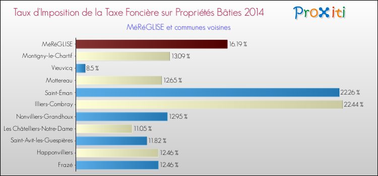 Taux d'imposition de la taxe foncière sur le bati 2014 pour MéRéGLISE et les communes proches Comparaison des taux d'imposition de la taxe foncière sur le bati 2014 pour MéRéGLISE et les communes voisines