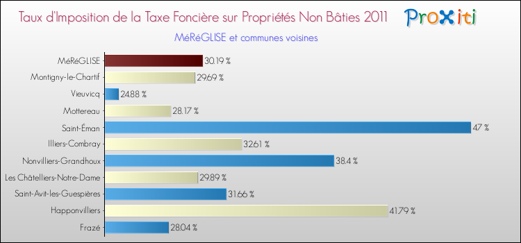 Taux d'imposition de la taxe foncière sur les immeubles et terrains non batis 2011 pour MéRéGLISE et les communes proches Comparaison des taux d'imposition de la taxe foncière sur les immeubles et terrains non batis 2011 pour MéRéGLISE et les communes voisines