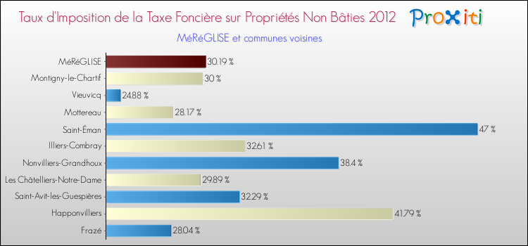 Taux d'imposition de la taxe foncière sur les immeubles et terrains non batis 2012 pour MéRéGLISE et les communes proches Comparaison des taux d'imposition de la taxe foncière sur les immeubles et terrains non batis 2012 pour MéRéGLISE et les communes voisines