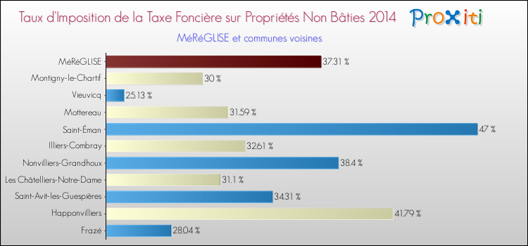 Taux d'imposition de la taxe foncière sur les immeubles et terrains non batis 2014 pour MéRéGLISE et les communes proches Comparaison des taux d'imposition de la taxe foncière sur les immeubles et terrains non batis 2014 pour MéRéGLISE et les communes voisines