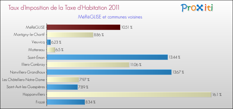 Taux d'imposition de la taxe d'habitation 2011 pour MéRéGLISE et les communes proches Comparaison des taux d'imposition de la taxe d'habitation 2011 pour MéRéGLISE et les communes voisines