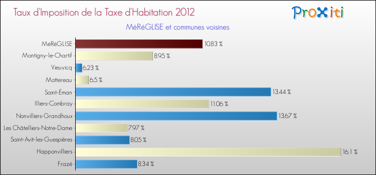 Taux d'imposition de la taxe d'habitation 2012 pour MéRéGLISE et les communes proches Comparaison des taux d'imposition de la taxe d'habitation 2012 pour MéRéGLISE et les communes voisines