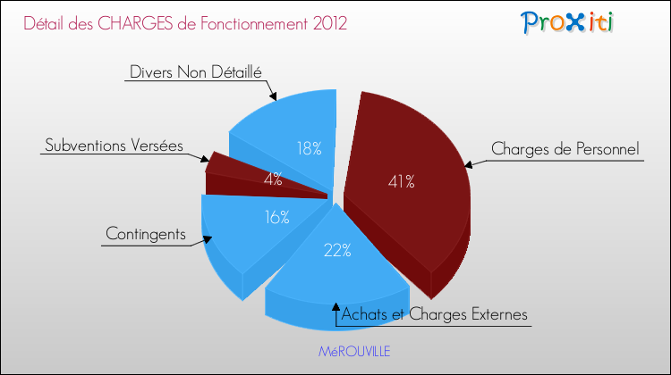 Décomposition des Charges de Fonctionnement 2012 de la commune de MéROUVILLE Charges de Fonctionnement 2012 pour la commune de MéROUVILLE