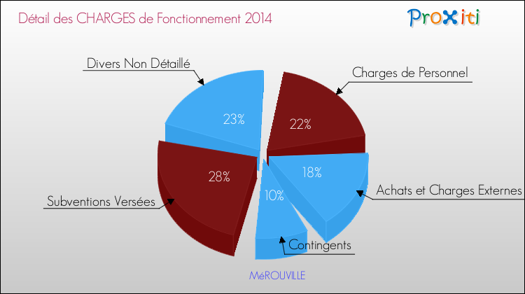 Décomposition des Charges de Fonctionnement 2014 de la commune de MéROUVILLE Charges de Fonctionnement 2014 pour la commune de MéROUVILLE