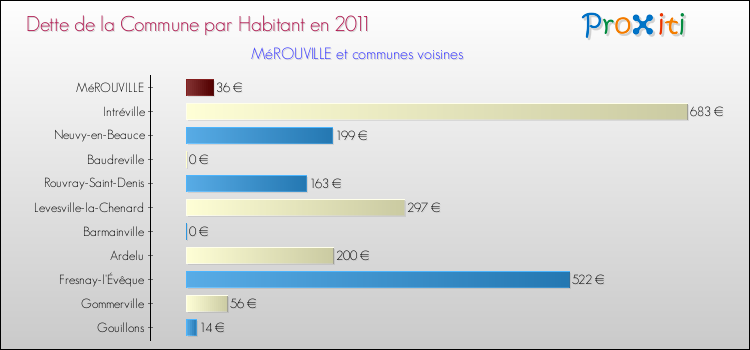 Dette par habitant de la commune en 2011 pour MéROUVILLE et les communes proches Comparaison de la dette par habitant de la commune en 2011 pour MéROUVILLE et les communes voisines