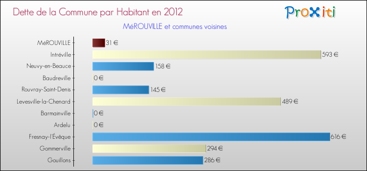 Dette par habitant de la commune en 2012 pour MéROUVILLE et les communes proches Comparaison de la dette par habitant de la commune en 2012 pour MéROUVILLE et les communes voisines