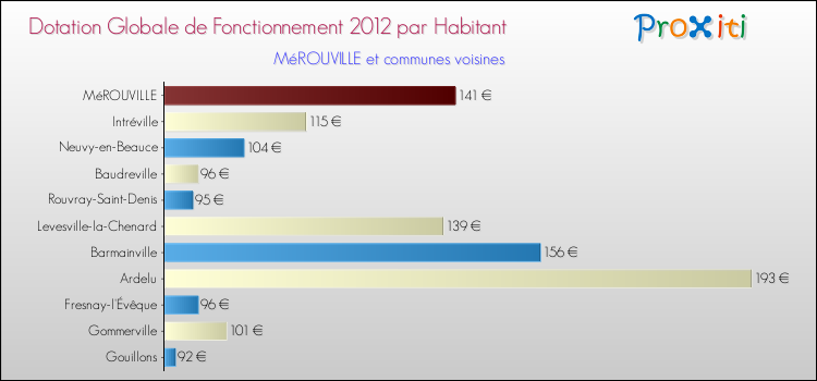 Montant des dotations globales de fonctionnement DGF par Habitant pour MéROUVILLE et les communes proches Comparaison des des dotations globales de fonctionnement DGF par habitant pour MéROUVILLE et les communes voisines