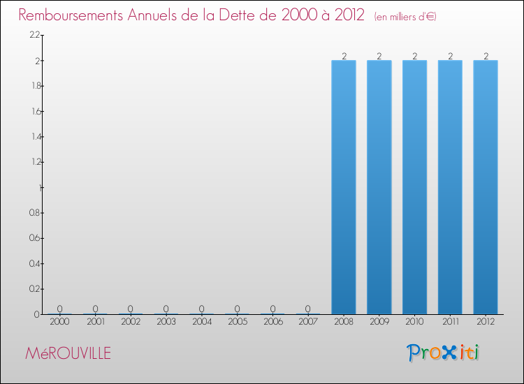 Evolution de l'annuité de la dette pour la commune de MéROUVILLE de 2000 à 2012 Annuités de la dette pour MéROUVILLE de 2000 à 2012