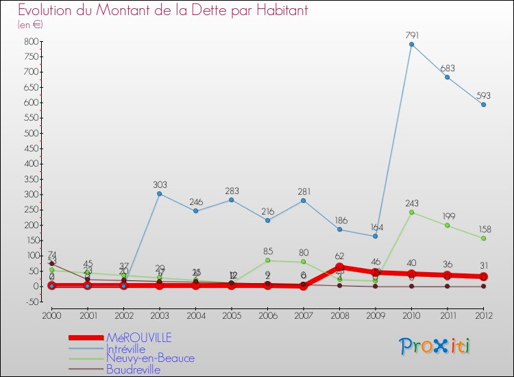 Evolution de la dette par habitant pour la commune de MéROUVILLE et les communes proches de 2000 à 2012 Comparaison de la dette par habitant pour MéROUVILLE et les communes voisines de 2000 à 2012