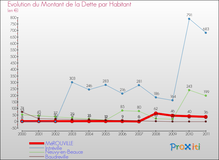 Evolution de la dette par habitant pour la commune de MéROUVILLE et les communes proches Comparaison de la dette par habitant pour MéROUVILLE et les communes voisines