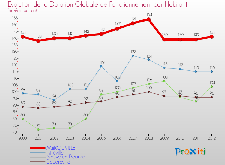 Evolution et montant de la dotation globale de fonctionnement par Habitant pour MéROUVILLE et les communes proches Comparaison des dotations globales de fonctionnement par habitant pour MéROUVILLE et les communes voisines