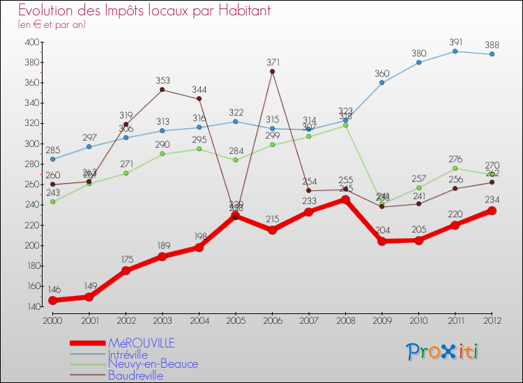Evolution et montant des impôts locaux par Habitant pour MéROUVILLE et les communes proches Comparaison des impôts locaux par habitant pour MéROUVILLE et les communes voisines