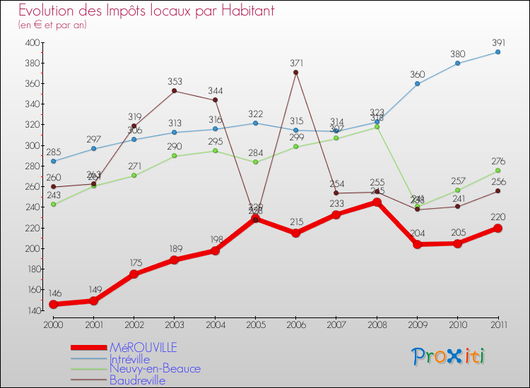 Evolution et montant des impôts locaux par Habitant pour MéROUVILLE et les communes proches Comparaison des impôts locaux par habitant pour MéROUVILLE et les communes voisines
