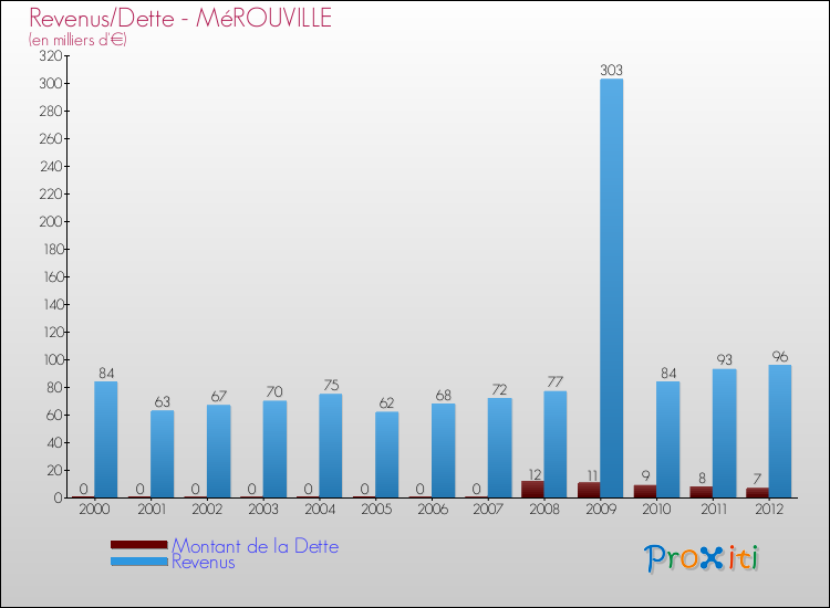 Evolution comparée de la dette et des revenus pour la commune de MéROUVILLE de 2000 à 2012 Comparaison de la dette et des revenus pour MéROUVILLE de 2000 à 2012