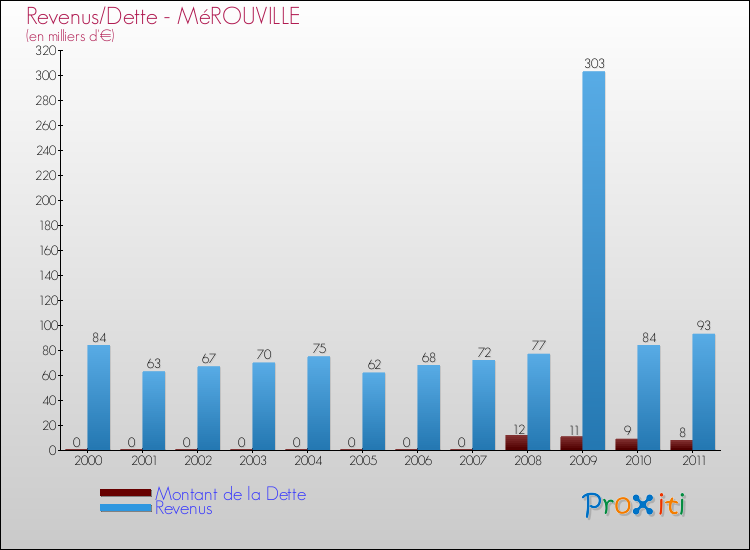 Evolution comparée de la dette et des revenus pour la commune de MéROUVILLE de 2000 à 2011 Comparaison de la dette et des revenus pour MéROUVILLE de 2000 à 2011