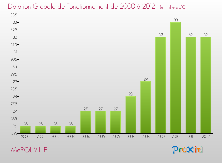 Evolution du montant de la Dotation Globale de Fonctionnement pour la commune de MéROUVILLE de 2000 à 2012 Evolution du montant de la Dotation Globale de Fonctionnement pour MéROUVILLE de 2000 à 2012