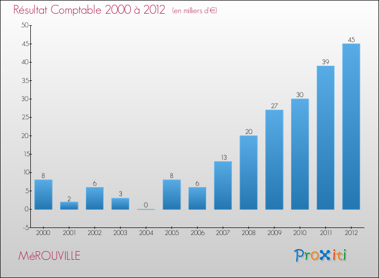 Evolution du résultat comptable pour la commune de MéROUVILLE de 2000 à 2012 Evolution du résultat comptable pour MéROUVILLE de 2000 à 2012