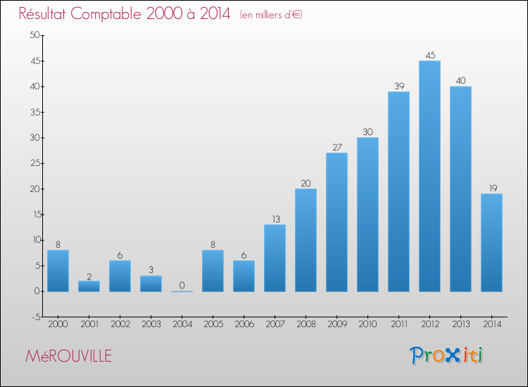 Evolution du résultat comptable pour la commune de MéROUVILLE de 2000 à 2014 Evolution du résultat comptable pour MéROUVILLE de 2000 à 2014