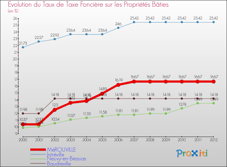 Evolution du taux de la taxe foncière sur le bati pour MéROUVILLE et les communes proches de 2000 à 2012 Comparaison des taux de taxe foncière sur le bati pour MéROUVILLE et les communes voisines de 2000 à 2012