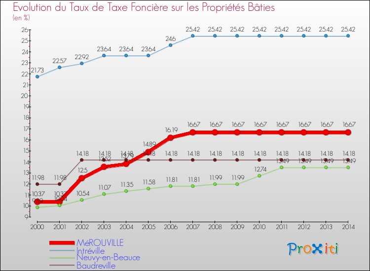 Evolution du taux de la taxe foncière sur le bati pour MéROUVILLE et les communes proches de 2000 à 2014 Comparaison des taux de taxe foncière sur le bati pour MéROUVILLE et les communes voisines de 2000 à 2014