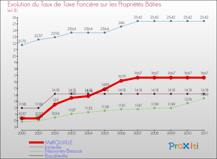 Evolution du taux de la taxe foncière sur le bati pour MéROUVILLE et les communes proches Comparaison des taux de taxe foncière sur le bati pour MéROUVILLE et les communes voisines