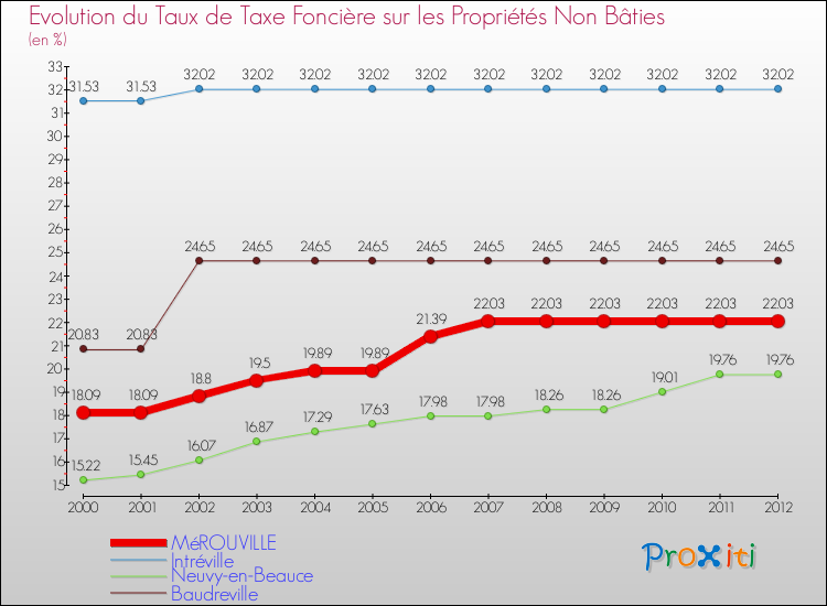 Evolution du taux de la taxe foncière sur les immeubles et terrains non batis pour MéROUVILLE et les communes proches de 2000 à 2012 Comparaison des taux de la taxe foncière sur les immeubles et terrains non batis pour MéROUVILLE et les communes voisines de 2000 à 2012