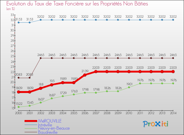 Evolution du taux de la taxe foncière sur les immeubles et terrains non batis pour MéROUVILLE et les communes proches de 2000 à 2014 Comparaison des taux de la taxe foncière sur les immeubles et terrains non batis pour MéROUVILLE et les communes voisines de 2000 à 2014