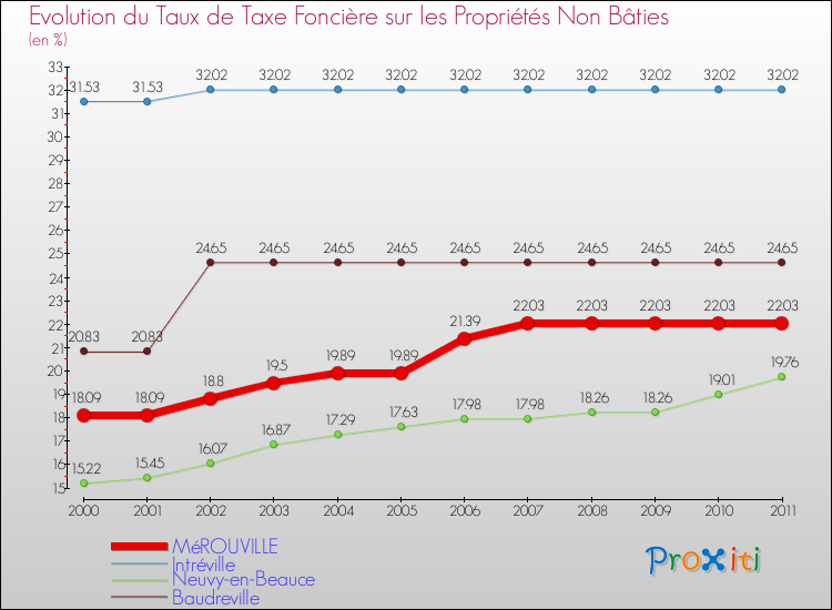 Evolution du taux de la taxe foncière sur les immeubles et terrains non batis pour MéROUVILLE et les communes proches Comparaison des taux de la taxe foncière sur les immeubles et terrains non batis pour MéROUVILLE et les communes voisines