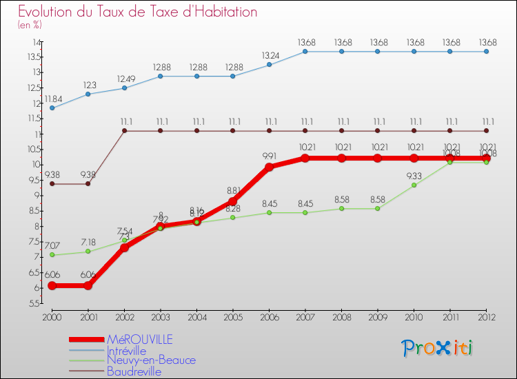 Evolution du taux de la taxe d'habitation pour MéROUVILLE et les communes proches Comparaison des taux de la taxe d'habitation pour MéROUVILLE et les communes voisines