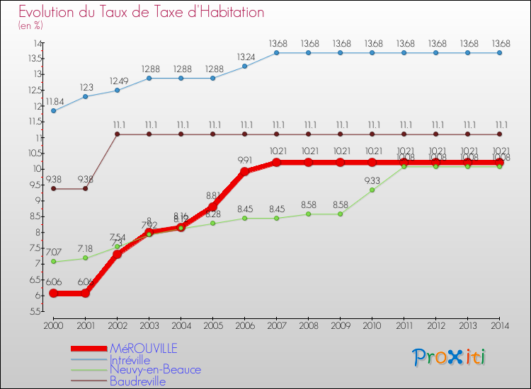 Evolution du taux de la taxe d'habitation pour MéROUVILLE et les communes proches de 2000 à 2014 Comparaison des taux de la taxe d'habitation pour MéROUVILLE et les communes voisines de 2000 à 2014