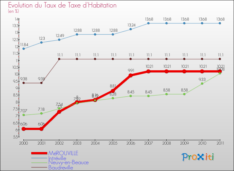Evolution du taux de la taxe d'habitation pour MéROUVILLE et les communes proches Comparaison des taux de la taxe d'habitation pour MéROUVILLE et les communes voisines