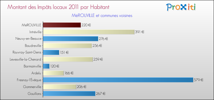 Montant des impôts locaux par Habitant pour MéROUVILLE et les communes proches Comparaison des impôts locaux par habitant pour MéROUVILLE et les communes voisines