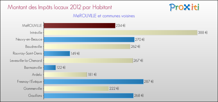 Montant des impôts locaux par Habitant pour MéROUVILLE et les communes proches Comparaison des impôts locaux par habitant pour MéROUVILLE et les communes voisines